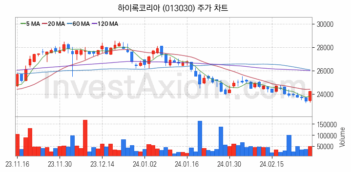 조선기자재 관련주 하이록코리아 주식 종목의 분석 시점 기준 최근 일봉 차트