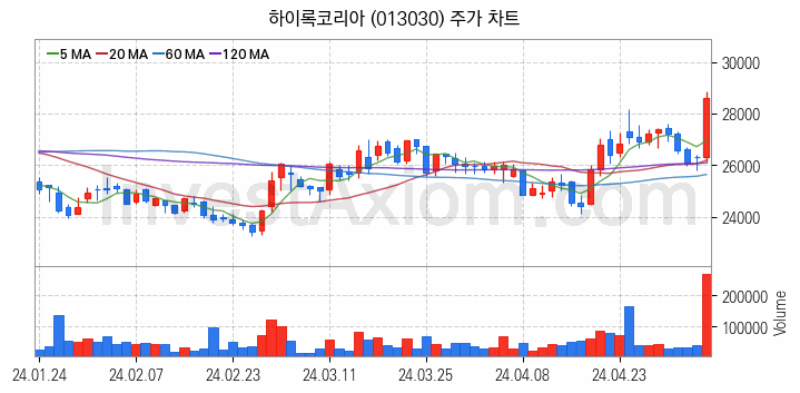 조선기자재 관련주 하이록코리아 주식 종목의 분석 시점 기준 최근 일봉 차트