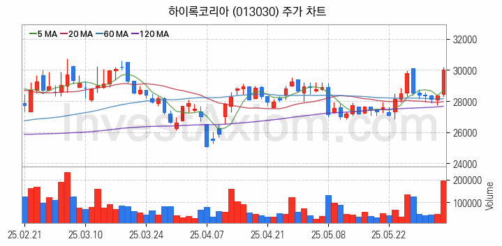 조선기자재 관련주 하이록코리아 주식 종목의 분석 시점 기준 최근 일봉 차트