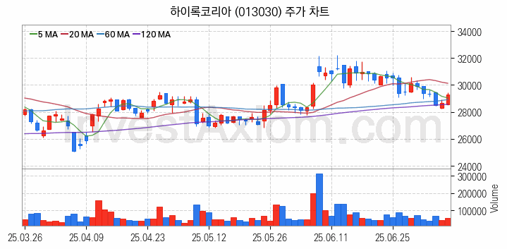 조선기자재 관련주 하이록코리아 주식 종목의 분석 시점 기준 최근 일봉 차트
