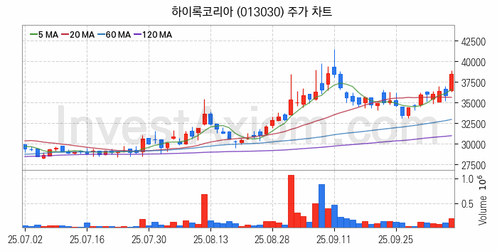 조선기자재 관련주 하이록코리아 주식 종목의 분석 시점 기준 최근 일봉 차트