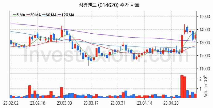 조선기자재 관련주 성광벤드 주식 종목의 분석 시점 기준 최근 일봉 차트