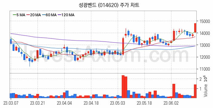 조선기자재 관련주 성광벤드 주식 종목의 분석 시점 기준 최근 일봉 차트