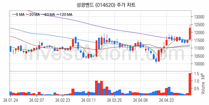 조선기자재 관련주 성광벤드 주식 종목의 분석 시점 기준 최근 일봉 차트