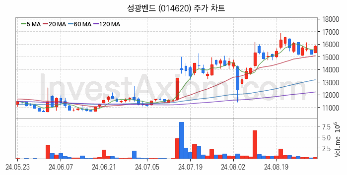 조선기자재 관련주 성광벤드 주식 종목의 분석 시점 기준 최근 일봉 차트