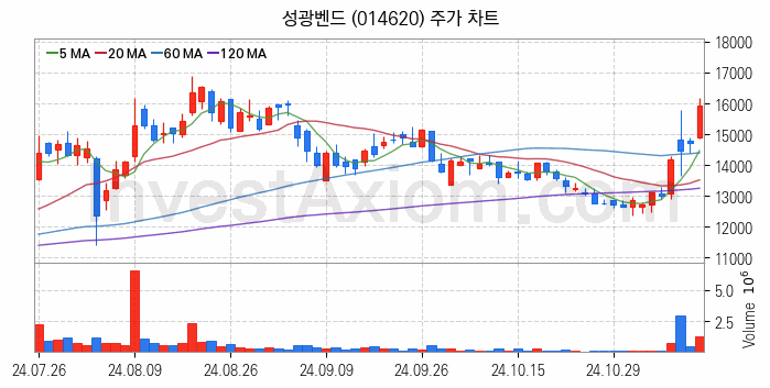 조선기자재 관련주 성광벤드 주식 종목의 분석 시점 기준 최근 일봉 차트