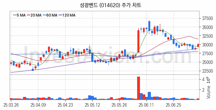 조선기자재 관련주 성광벤드 주식 종목의 분석 시점 기준 최근 일봉 차트
