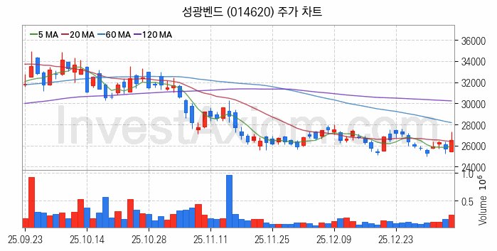 조선기자재 관련주 성광벤드 주식 종목의 분석 시점 기준 최근 일봉 차트