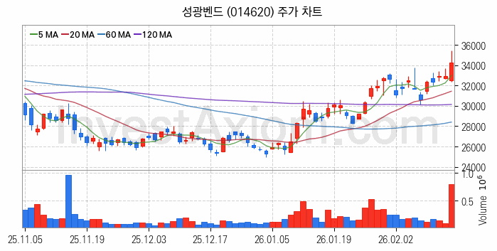 조선기자재 관련주 성광벤드 주식 종목의 분석 시점 기준 최근 일봉 차트