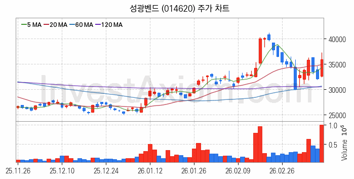 조선기자재 관련주 성광벤드 주식 종목의 분석 시점 기준 최근 일봉 차트