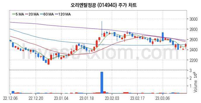 조선기자재 관련주 오리엔탈정공 주식 종목의 분석 시점 기준 최근 일봉 차트