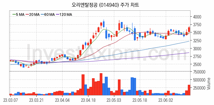 조선기자재 관련주 오리엔탈정공 주식 종목의 분석 시점 기준 최근 일봉 차트