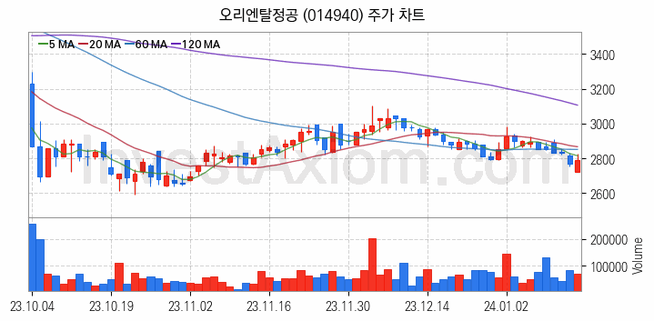 조선기자재 관련주 오리엔탈정공 주식 종목의 분석 시점 기준 최근 일봉 차트