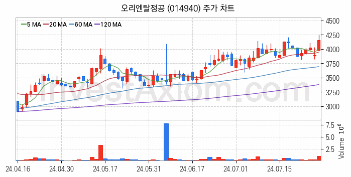 조선기자재 관련주 오리엔탈정공 주식 종목의 분석 시점 기준 최근 일봉 차트