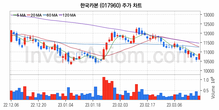 조선기자재 관련주 한국카본 주식 종목의 분석 시점 기준 최근 일봉 차트