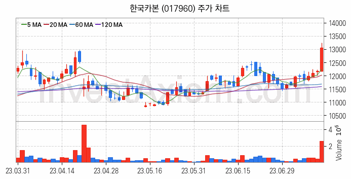 조선기자재 관련주 한국카본 주식 종목의 분석 시점 기준 최근 일봉 차트