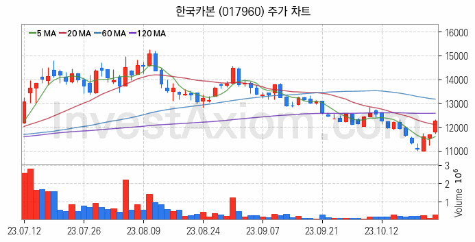 조선기자재 관련주 한국카본 주식 종목의 분석 시점 기준 최근 일봉 차트