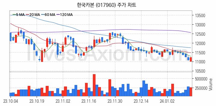 조선기자재 관련주 한국카본 주식 종목의 분석 시점 기준 최근 일봉 차트