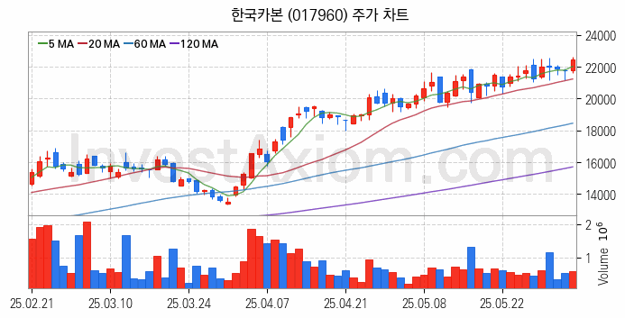 조선기자재 관련주 한국카본 주식 종목의 분석 시점 기준 최근 일봉 차트