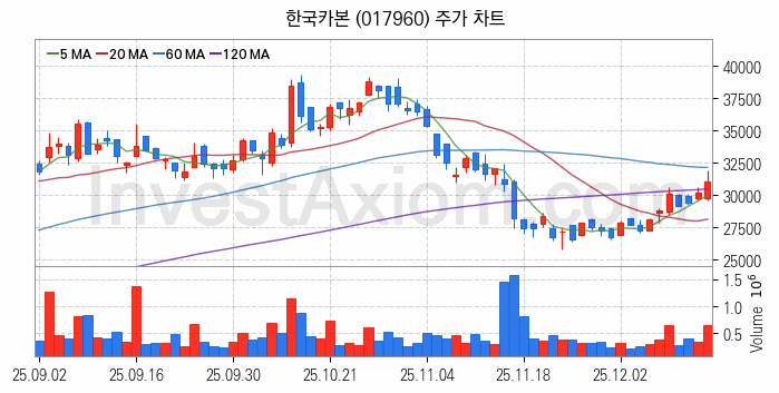 조선기자재 관련주 한국카본 주식 종목의 분석 시점 기준 최근 일봉 차트