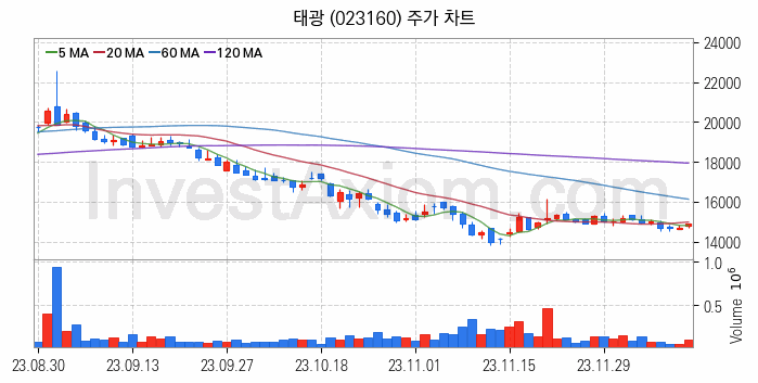 조선기자재 관련주 태광 주식 종목의 분석 시점 기준 최근 일봉 차트