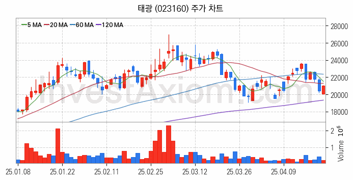 조선기자재 관련주 태광 주식 종목의 분석 시점 기준 최근 일봉 차트