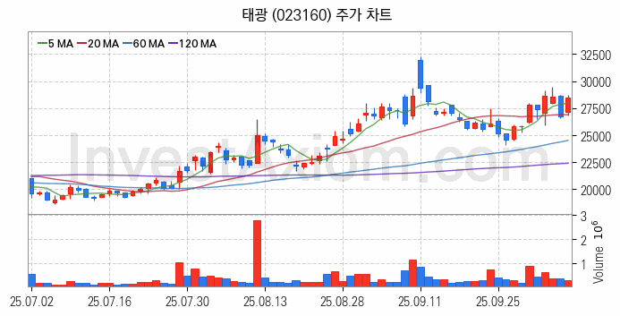 조선기자재 관련주 태광 주식 종목의 분석 시점 기준 최근 일봉 차트