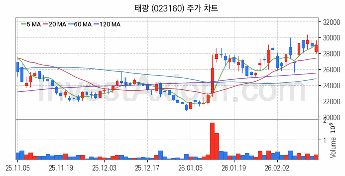 조선기자재 관련주 태광 주식 종목의 분석 시점 기준 최근 일봉 차트