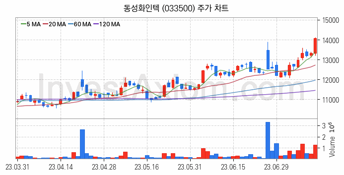 조선기자재 관련주 동성화인텍 주식 종목의 분석 시점 기준 최근 일봉 차트