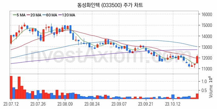 조선기자재 관련주 동성화인텍 주식 종목의 분석 시점 기준 최근 일봉 차트