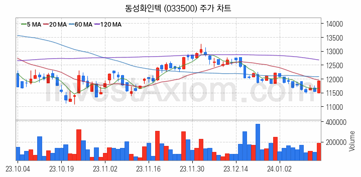 조선기자재 관련주 동성화인텍 주식 종목의 분석 시점 기준 최근 일봉 차트