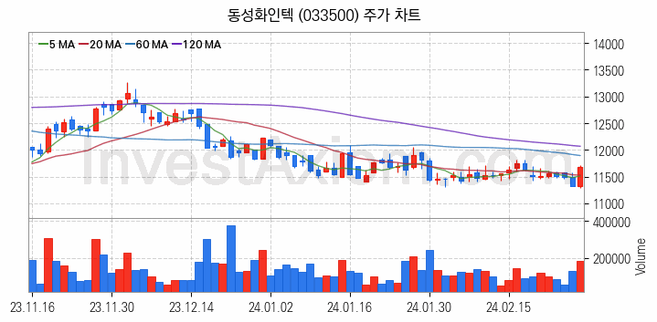 조선기자재 관련주 동성화인텍 주식 종목의 분석 시점 기준 최근 일봉 차트