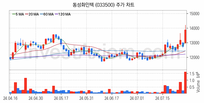 조선기자재 관련주 동성화인텍 주식 종목의 분석 시점 기준 최근 일봉 차트