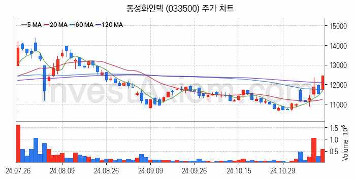 조선기자재 관련주 동성화인텍 주식 종목의 분석 시점 기준 최근 일봉 차트