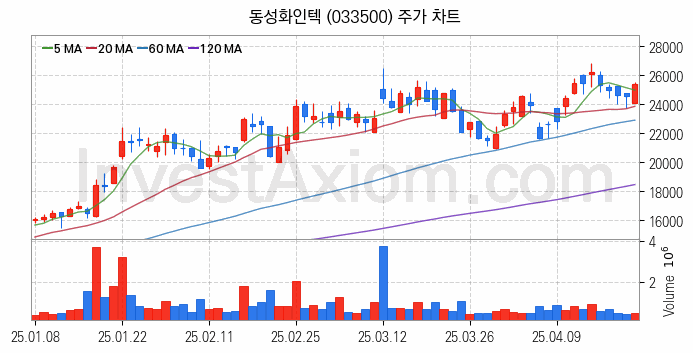 조선기자재 관련주 동성화인텍 주식 종목의 분석 시점 기준 최근 일봉 차트