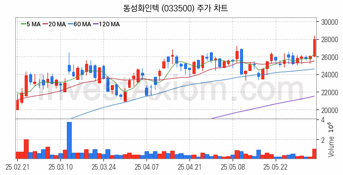 조선기자재 관련주 동성화인텍 주식 종목의 분석 시점 기준 최근 일봉 차트