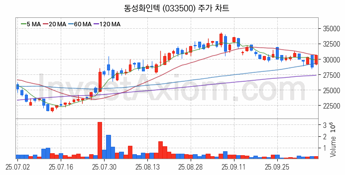 조선기자재 관련주 동성화인텍 주식 종목의 분석 시점 기준 최근 일봉 차트