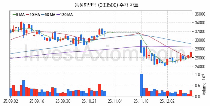 조선기자재 관련주 동성화인텍 주식 종목의 분석 시점 기준 최근 일봉 차트