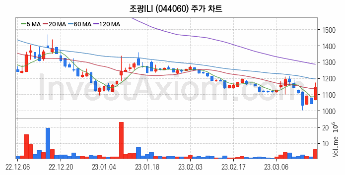 조선기자재 관련주 조광ILI 주식 종목의 분석 시점 기준 최근 일봉 차트