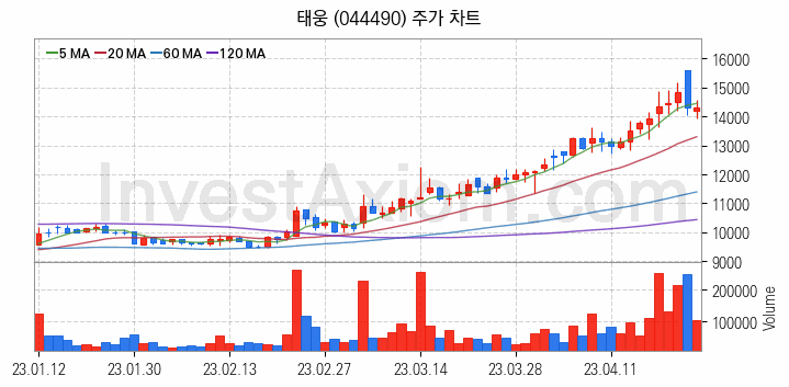 조선기자재 관련주 태웅 주식 종목의 분석 시점 기준 최근 일봉 차트