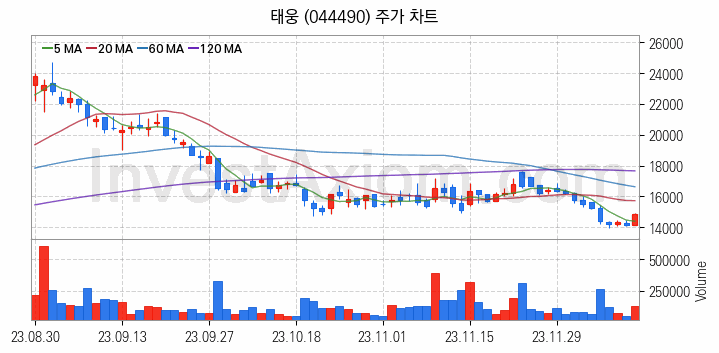 조선기자재 관련주 태웅 주식 종목의 분석 시점 기준 최근 일봉 차트