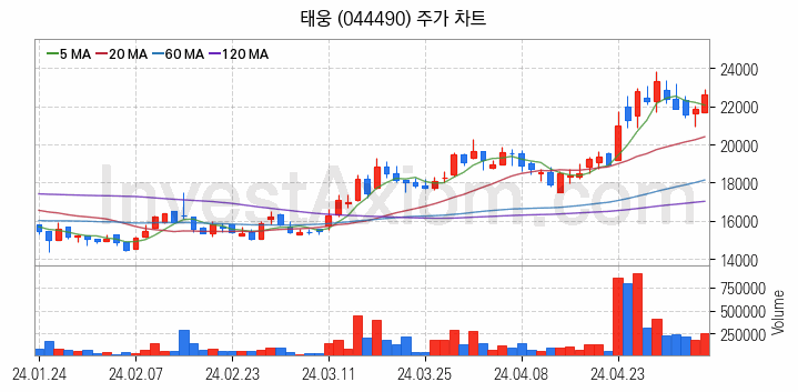 조선기자재 관련주 태웅 주식 종목의 분석 시점 기준 최근 일봉 차트