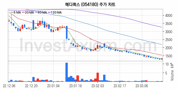 조선기자재 관련주 메디콕스 주식 종목의 분석 시점 기준 최근 일봉 차트