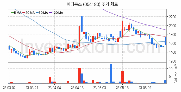 조선기자재 관련주 메디콕스 주식 종목의 분석 시점 기준 최근 일봉 차트