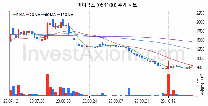 조선기자재 관련주 메디콕스 주식 종목의 분석 시점 기준 최근 일봉 차트