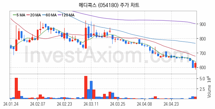 조선기자재 관련주 메디콕스 주식 종목의 분석 시점 기준 최근 일봉 차트