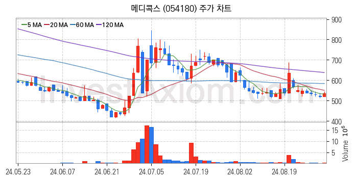 조선기자재 관련주 메디콕스 주식 종목의 분석 시점 기준 최근 일봉 차트