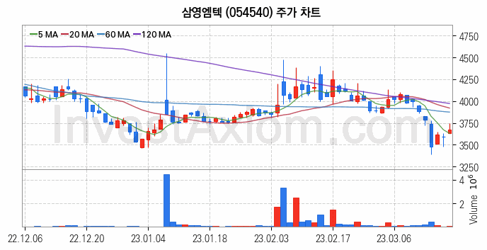 조선기자재 관련주 삼영엠텍 주식 종목의 분석 시점 기준 최근 일봉 차트