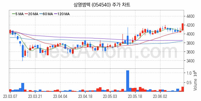 조선기자재 관련주 삼영엠텍 주식 종목의 분석 시점 기준 최근 일봉 차트