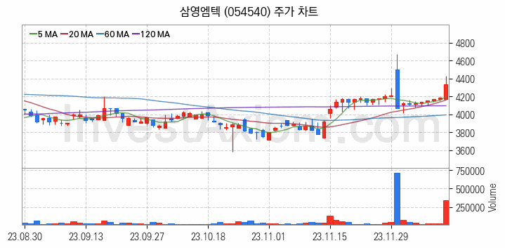 조선기자재 관련주 삼영엠텍 주식 종목의 분석 시점 기준 최근 일봉 차트